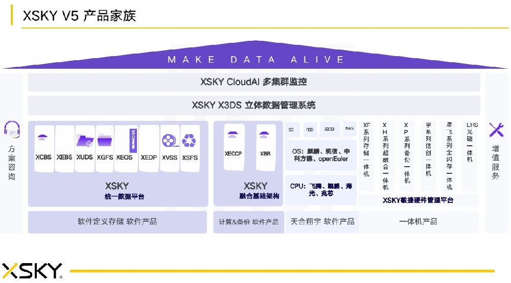 XSKY 軟件(jiàn)定義存儲領跑者