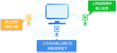 深信服上(shàng)網行為(wèi)管理(lǐ)AC