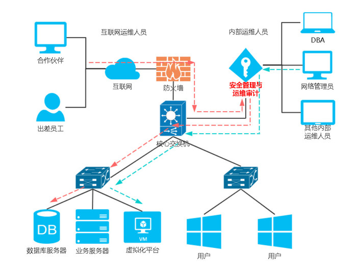 漢領運維安全審計(jì)（簡稱：堡壘機(jī)）