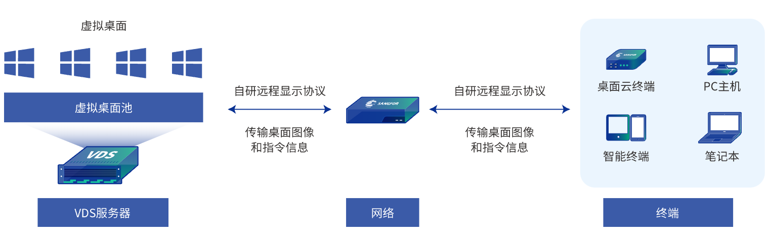 桌面虛拟化(huà) VDI.jpg