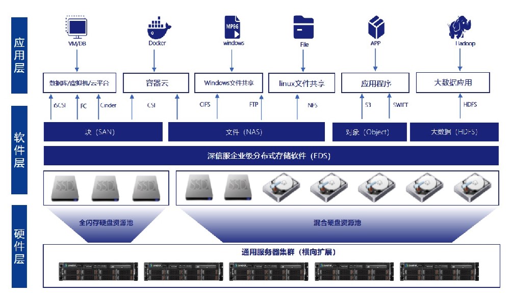 分布式海(hǎi)量統一存儲