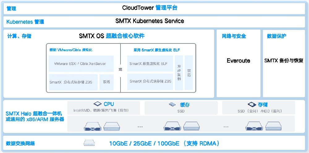 SmartX HCI