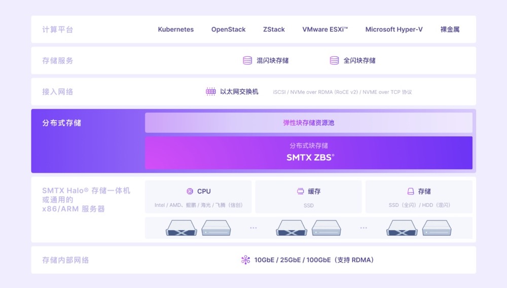 SMTX ZBS 定義分布式塊存儲性能新标準